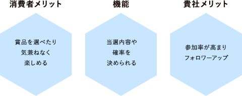 消費者メリット 賞品を選べたり気兼ねなく楽しめる 機能 当選内容や確率を決められる 貴社メリット 参加率が高まりフォロワーアップ
