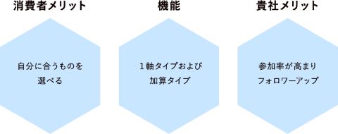 消費者メリット 自分に合うものを選べる 機能 １軸タイプおよび加算タイプ 貴社メリット 参加率が高まりフォロワーアップ